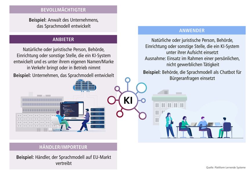 Adressaten des AI Acts