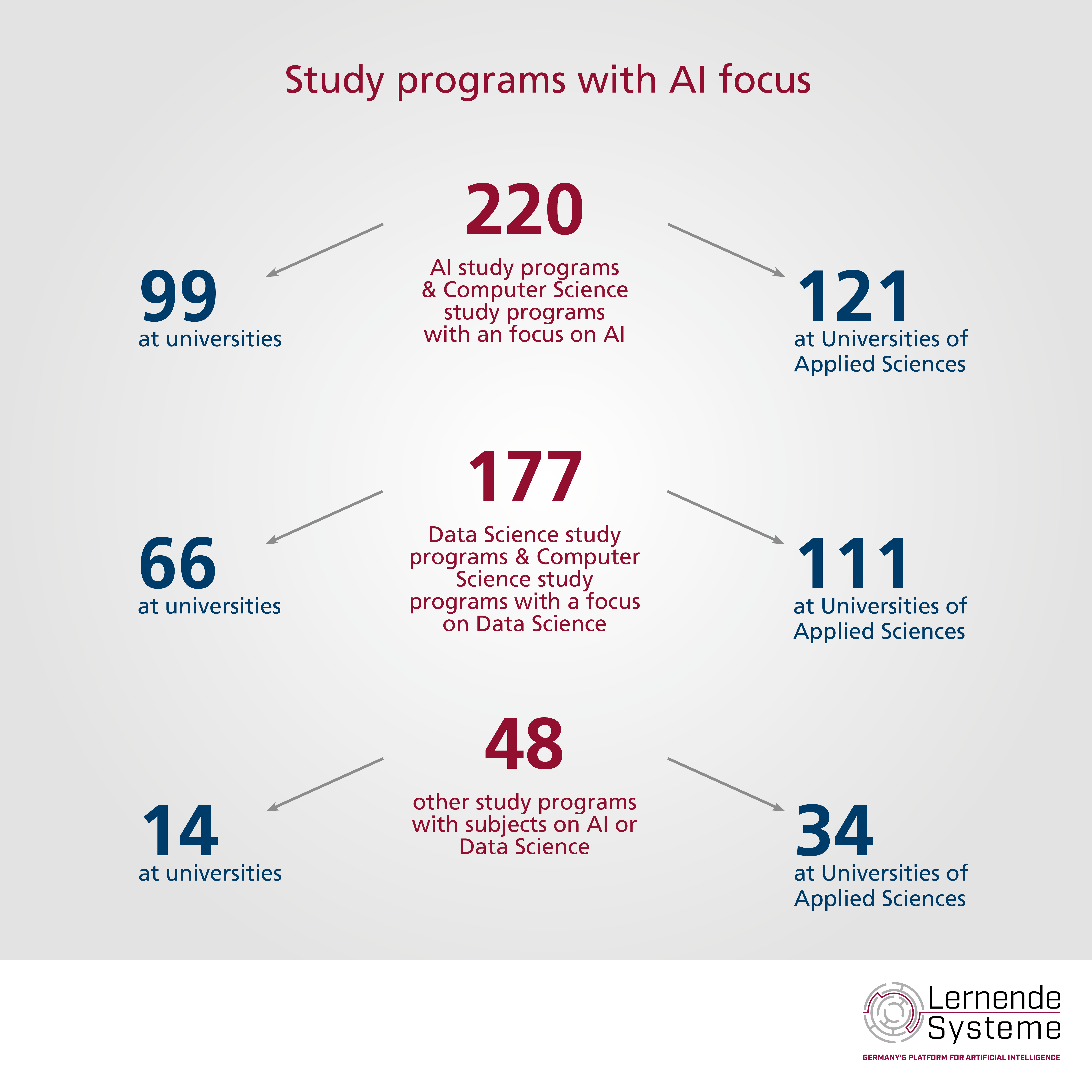AI degree programmes with a focus on AI.